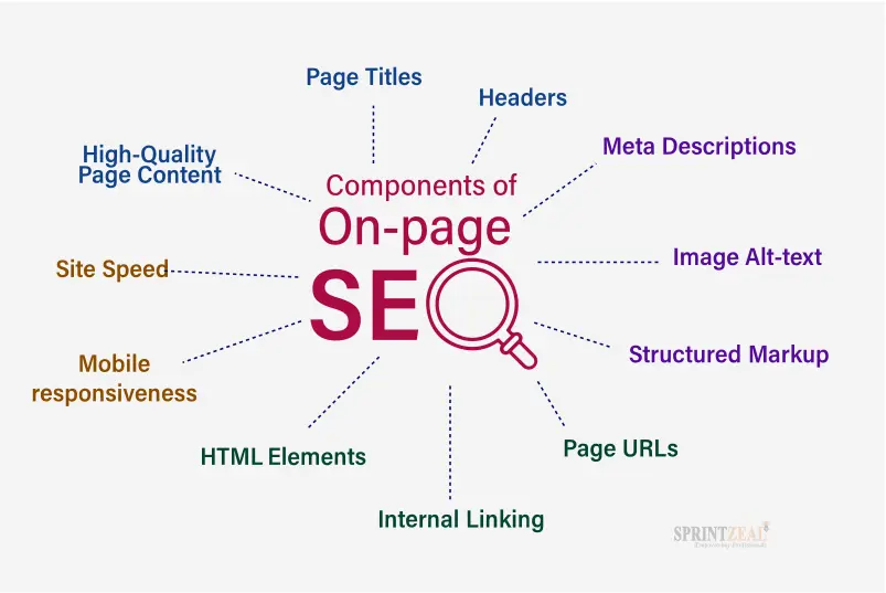 ON PAGE SEO
